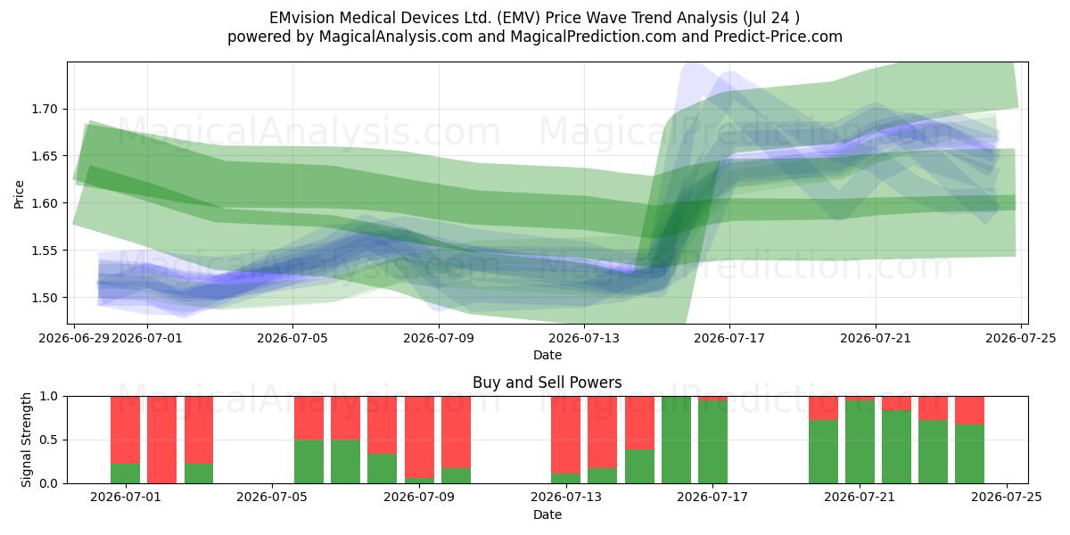  EMvision Medical Devices Ltd. (EMV) Support and Resistance area (23 Jul) 