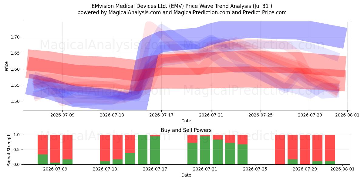  EMvision Medical Devices Ltd. (EMV) Support and Resistance area (30 Jul) 