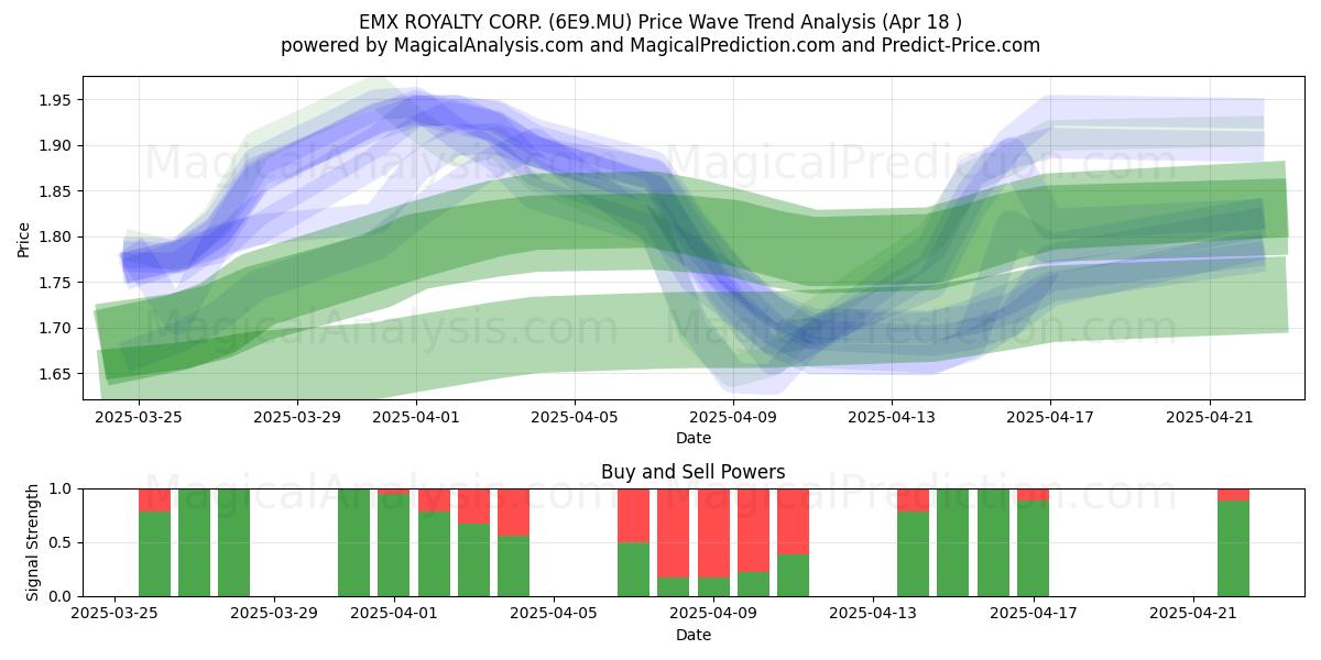  EMX ROYALTY CORP. (6E9.MU) Support and Resistance area (18 Apr) 