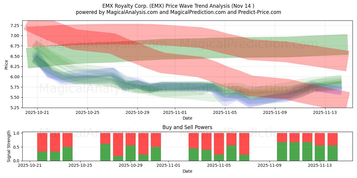  EMX Royalty Corp. (EMX) Support and Resistance area (13 Nov) 