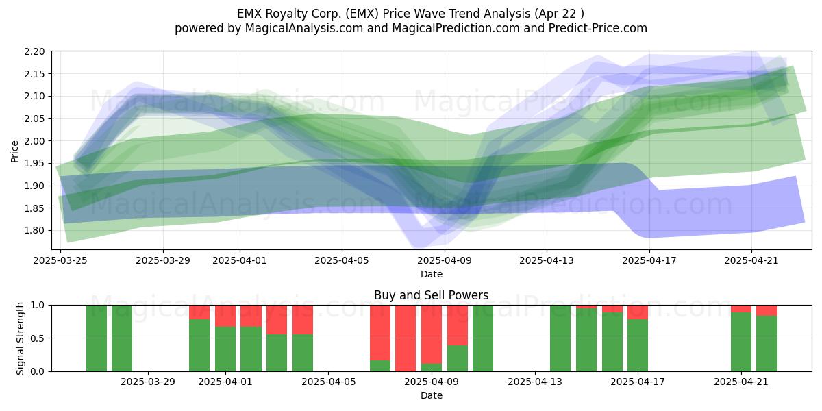  EMX Royalty Corp. (EMX) Support and Resistance area (22 Apr) 