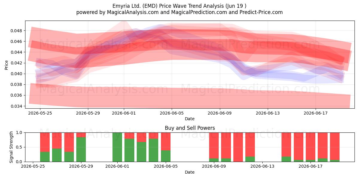  Emyria Ltd. (EMD) Support and Resistance area (18 Jun) 