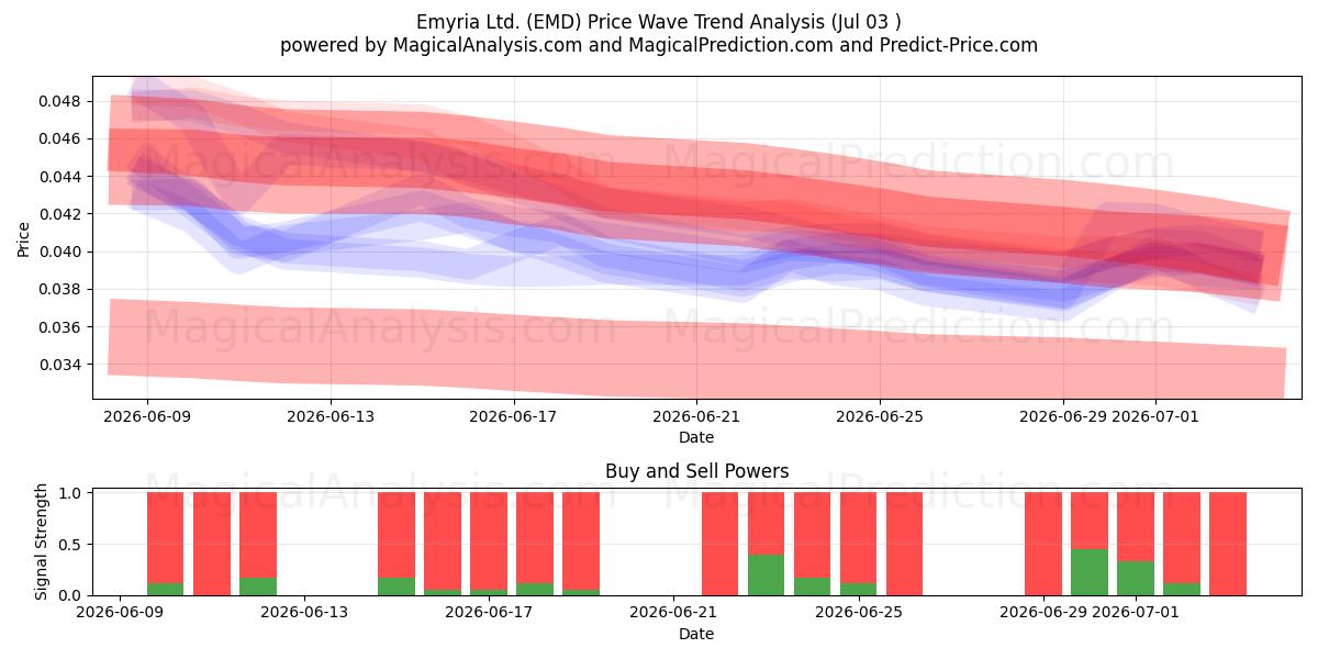  Emyria Ltd. (EMD) Support and Resistance area (02 Jul) 