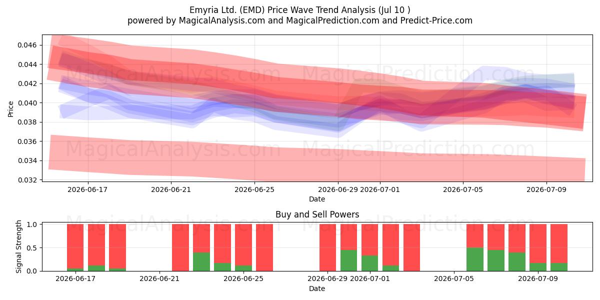  Emyria Ltd. (EMD) Support and Resistance area (09 Jul) 