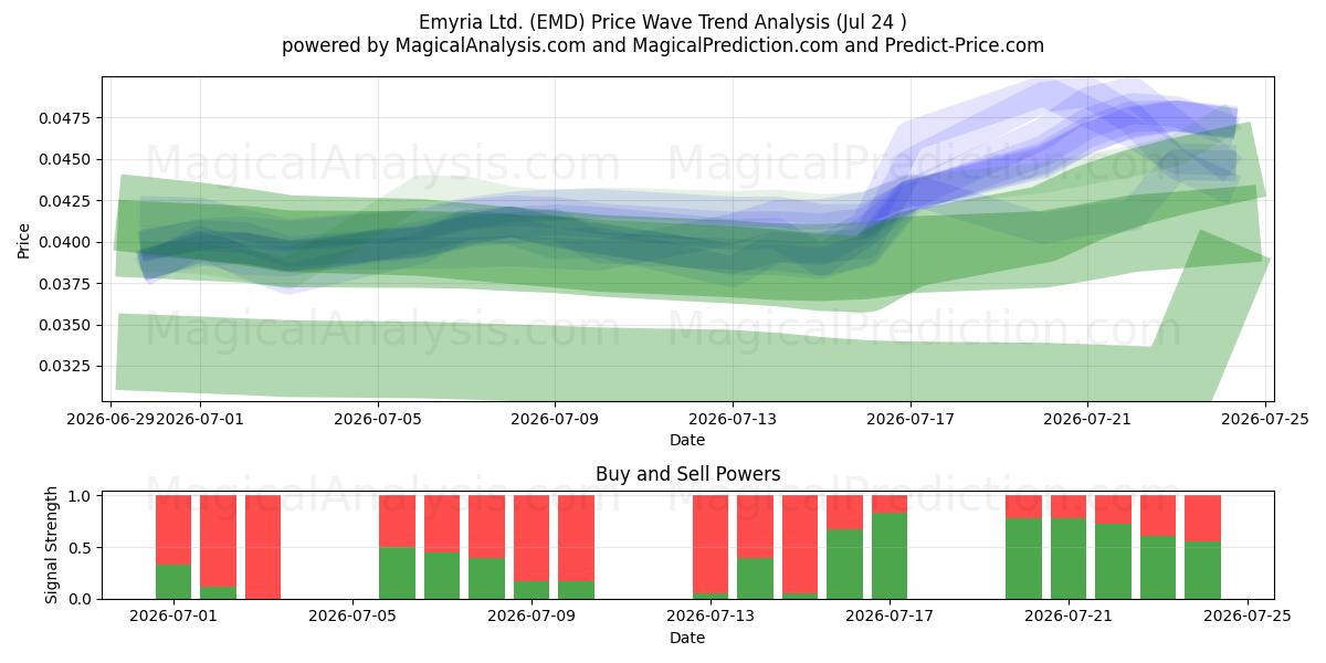  Emyria Ltd. (EMD) Support and Resistance area (23 Jul) 