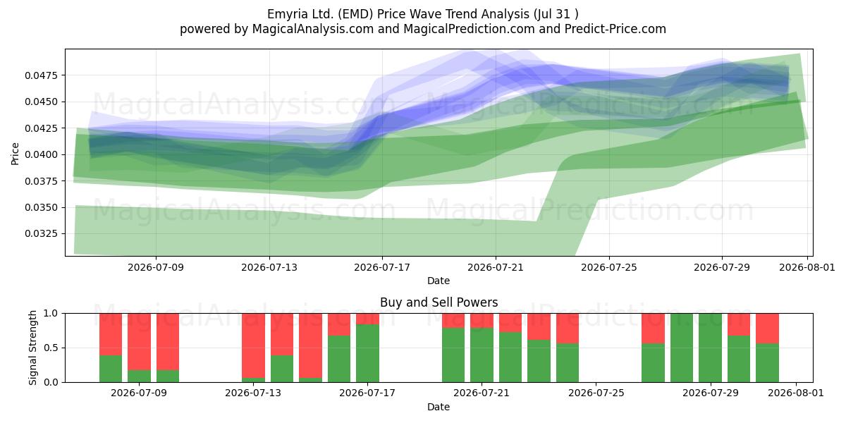 Emyria Ltd. (EMD) Support and Resistance area (30 Jul) 