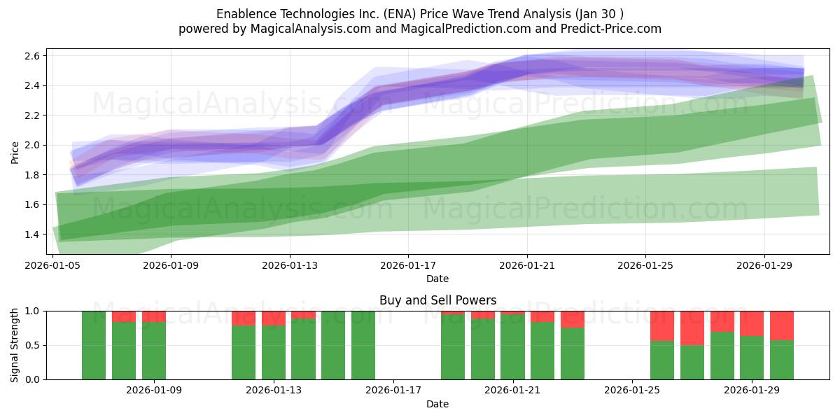  Enablence Technologies Inc. (ENA) Support and Resistance area (29 Jan) 