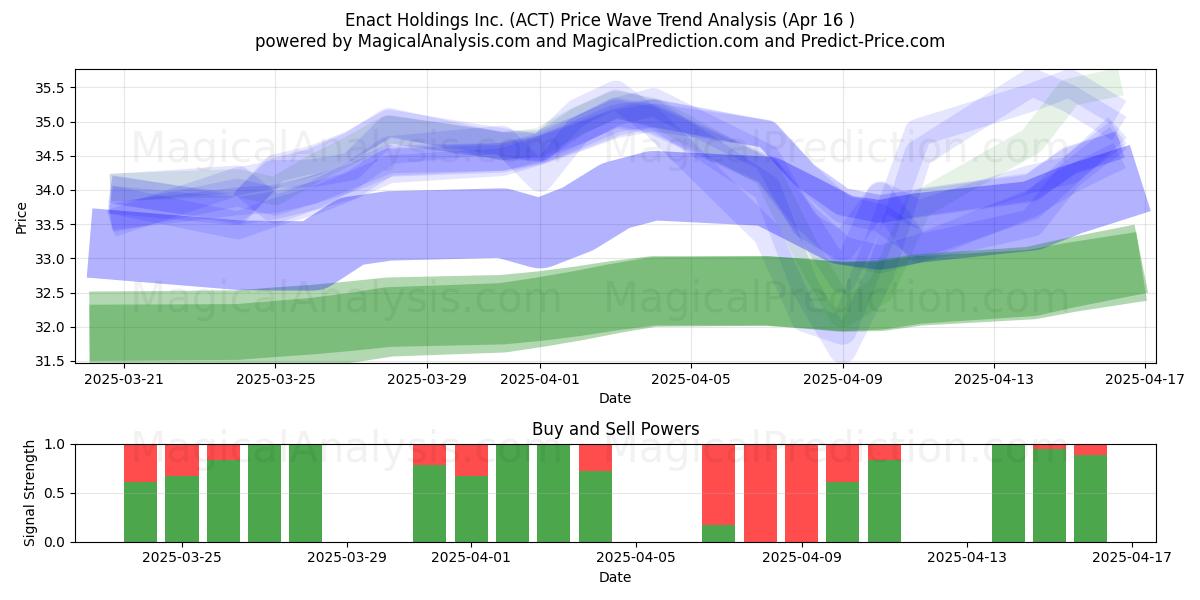  Enact Holdings Inc. (ACT) Support and Resistance area (16 Apr) 