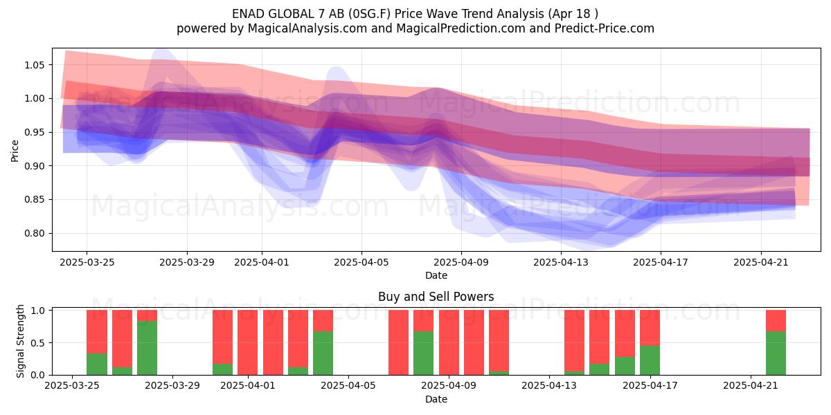  ENAD GLOBAL 7 AB (0SG.F) Support and Resistance area (18 Apr) 