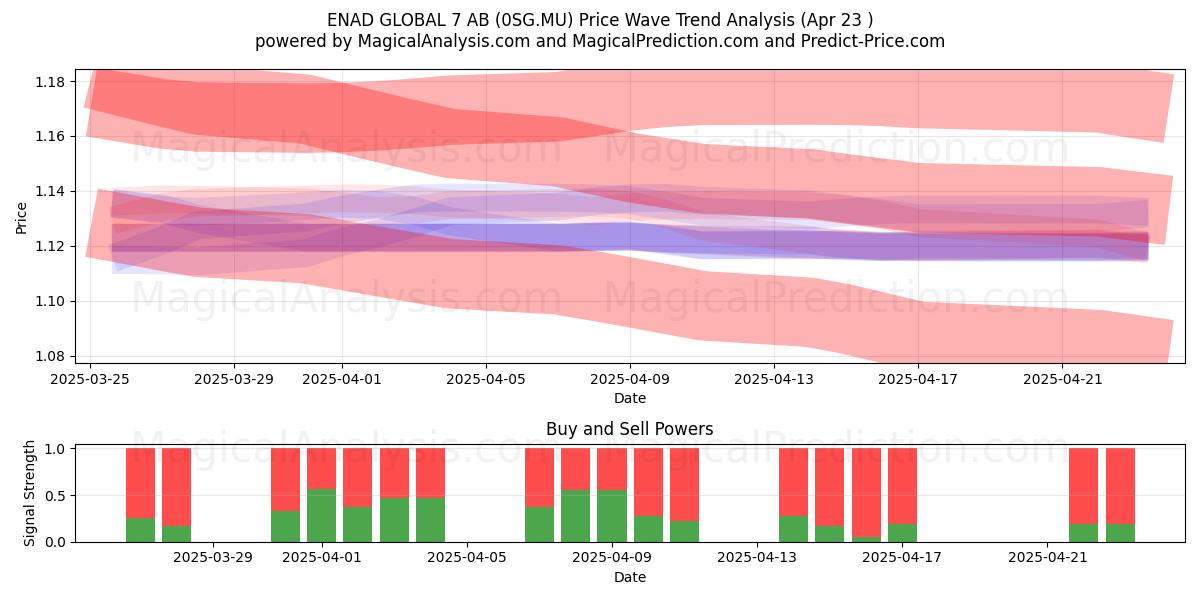  ENAD GLOBAL 7 AB (0SG.MU) Support and Resistance area (23 Apr) 