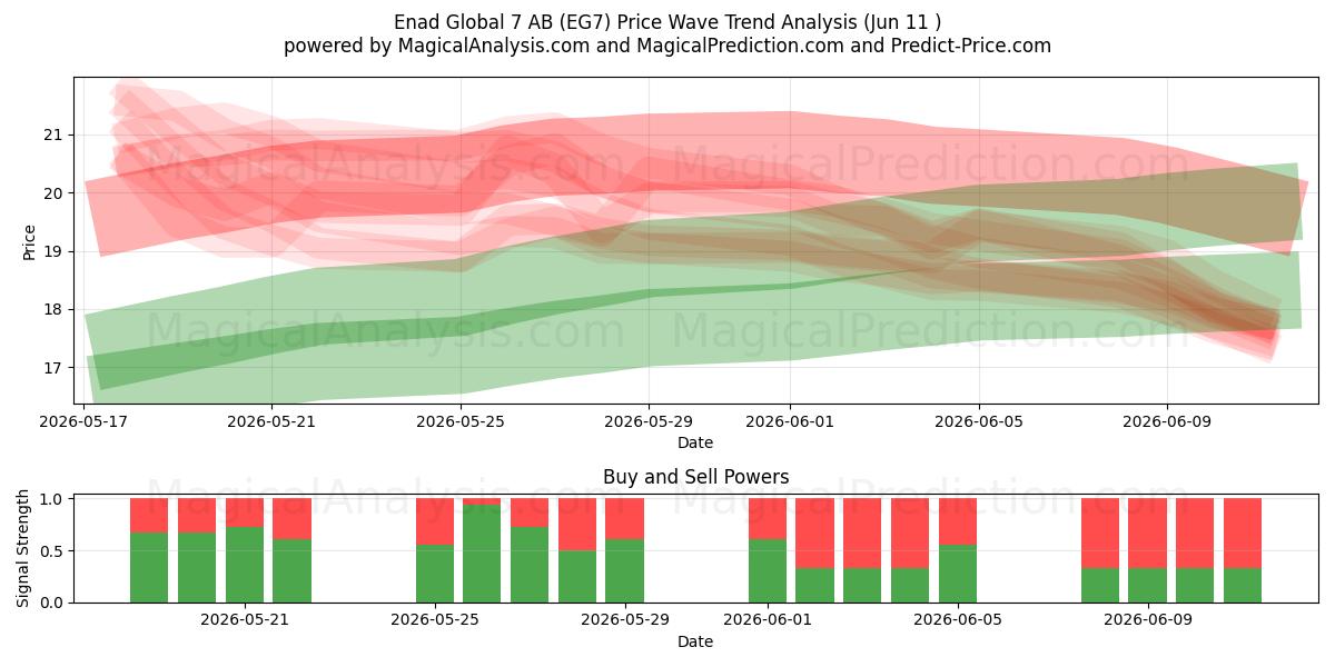  Enad Global 7 AB (EG7) Support and Resistance area (29 May) 