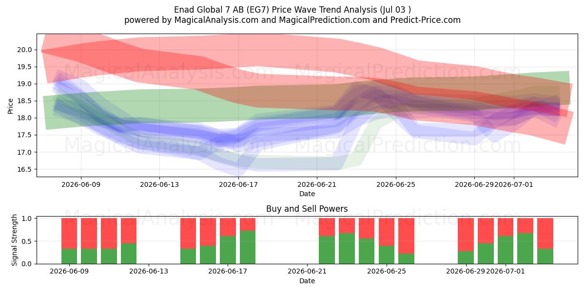  Enad Global 7 AB (EG7) Support and Resistance area (02 Jul) 