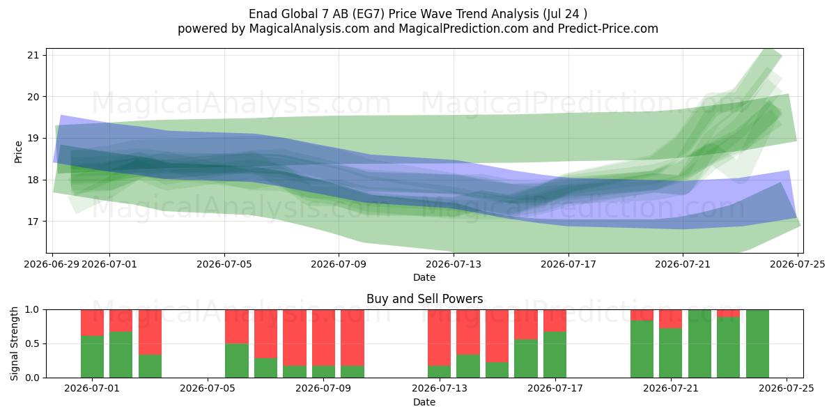  Enad Global 7 AB (EG7) Support and Resistance area (23 Jul) 
