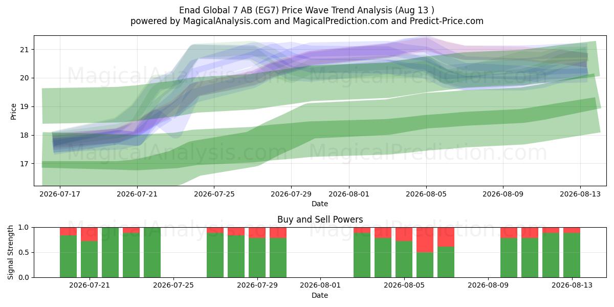  Enad Global 7 AB (EG7) Support and Resistance area (13 Aug) 