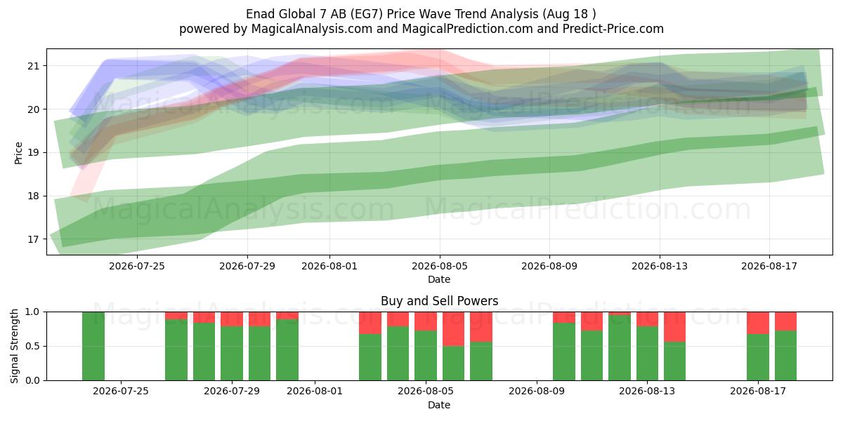 Enad Global 7 AB (EG7) Support and Resistance area (17 Aug) 