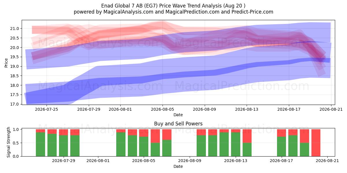  Enad Global 7 AB (EG7) Support and Resistance area (18 Aug) 