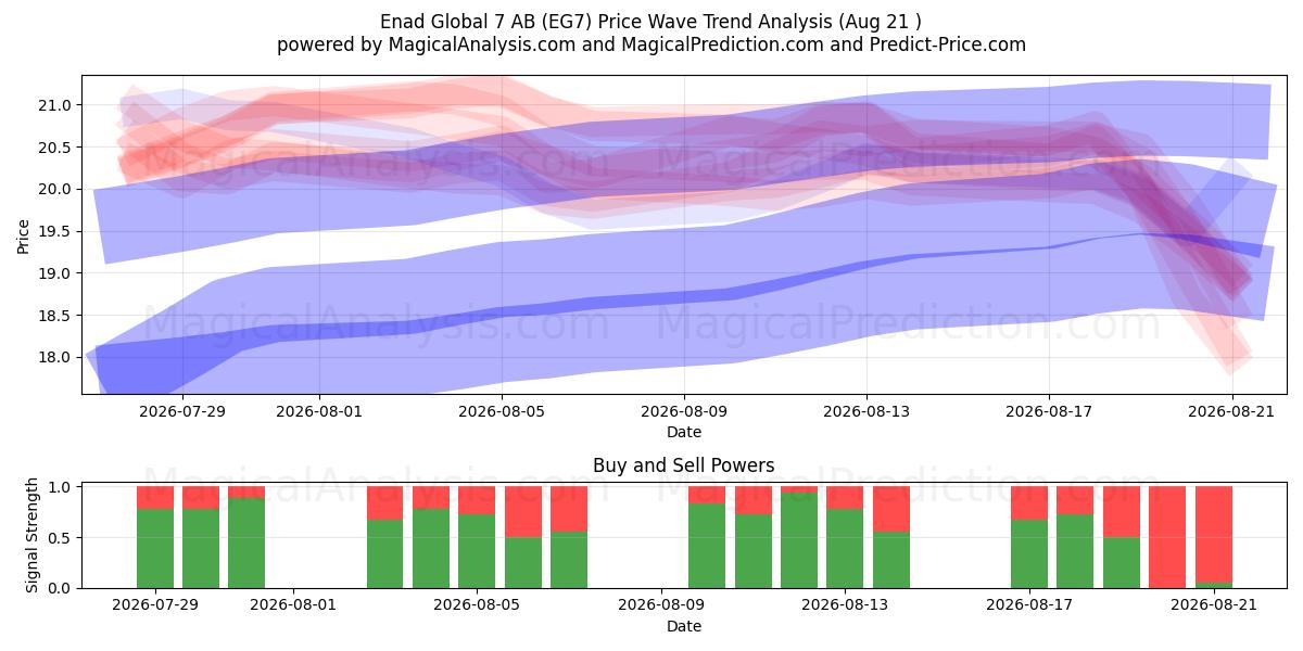  Enad Global 7 AB (EG7) Support and Resistance area (20 Aug) 