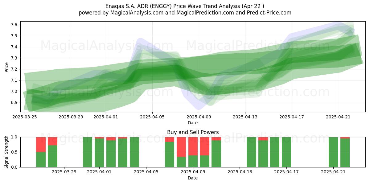  Enagas S.A. ADR (ENGGY) Support and Resistance area (22 Apr) 