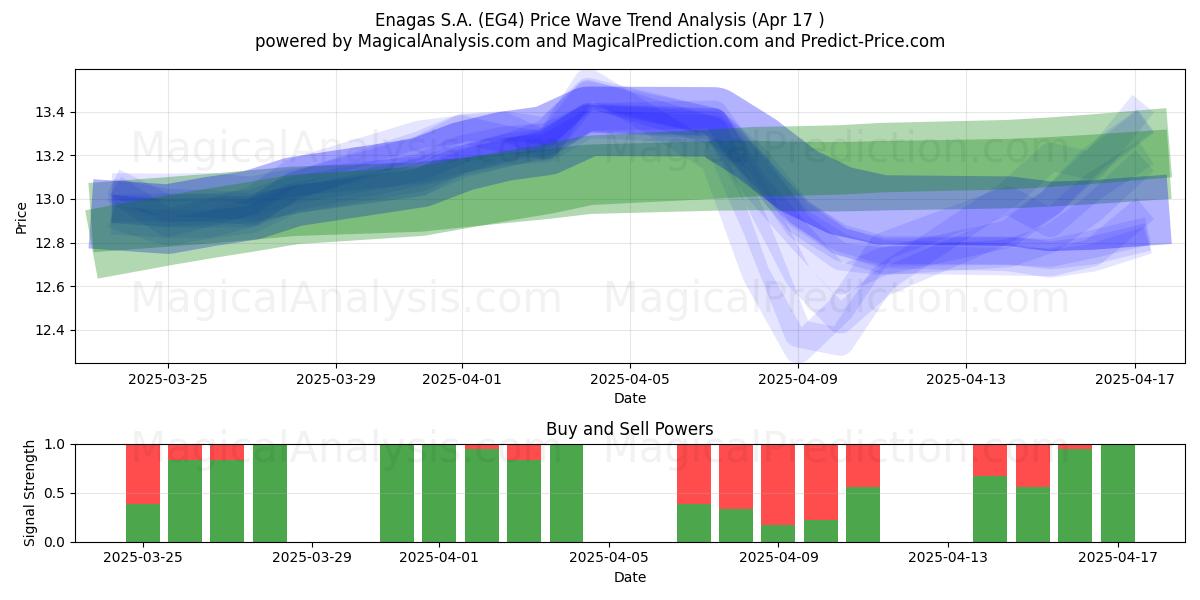  Enagas S.A. (EG4) Support and Resistance area (17 Apr) 