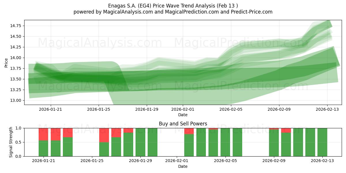  Enagas S.A. (EG4) Support and Resistance area (12 Feb) 