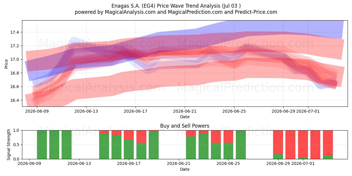  Enagas S.A. (EG4) Support and Resistance area (02 Jul) 