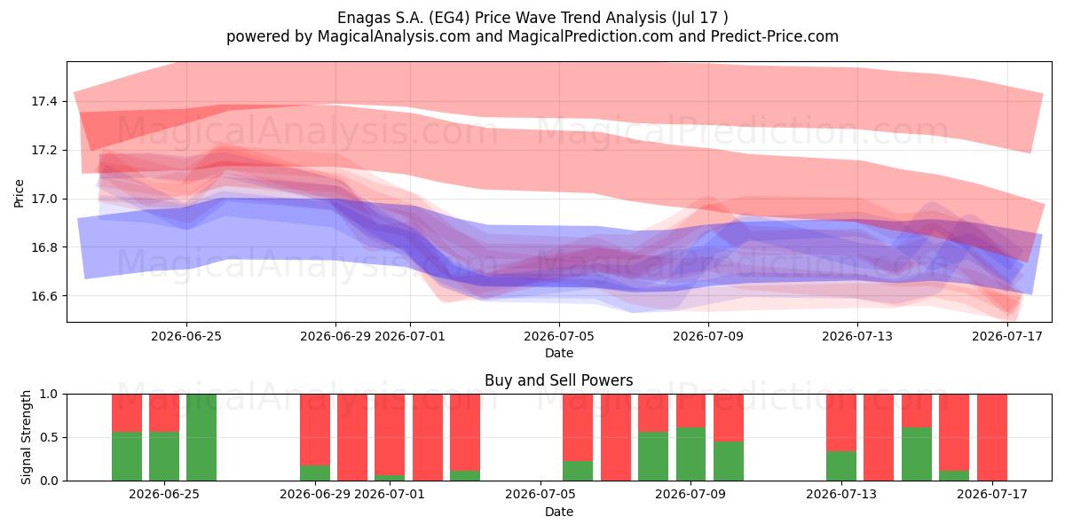  Enagas S.A. (EG4) Support and Resistance area (16 Jul) 