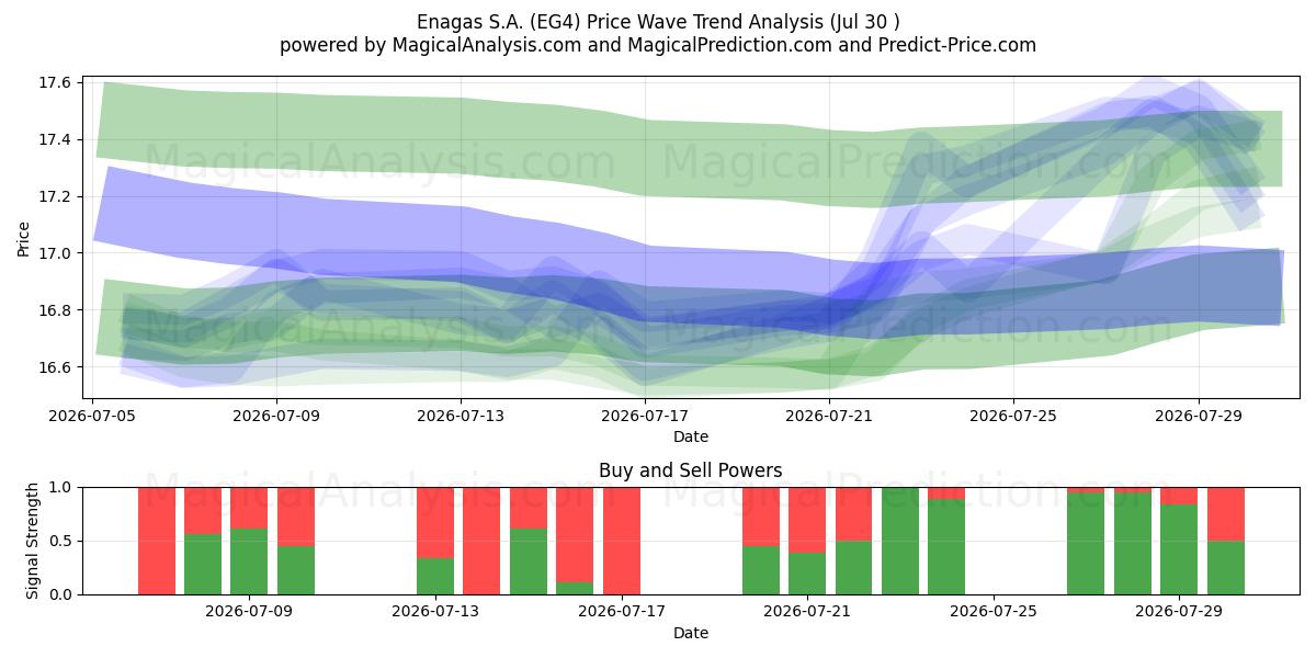  Enagas S.A. (EG4) Support and Resistance area (29 Jul) 