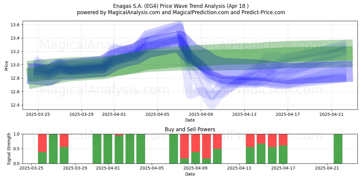  Enagas S.A. (EG4) Support and Resistance area (18 Apr) 