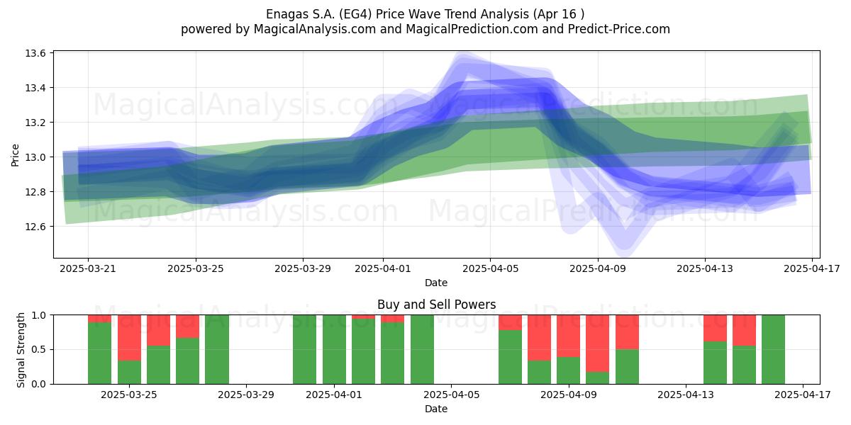  Enagas S.A. (EG4) Support and Resistance area (16 Apr) 