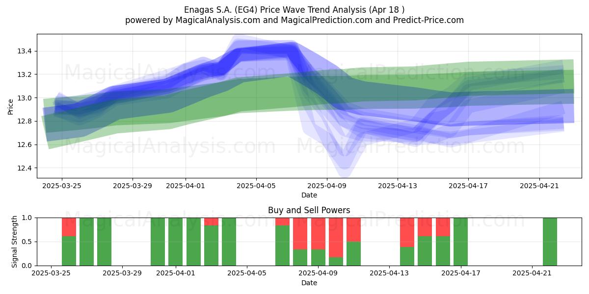  Enagas S.A. (EG4) Support and Resistance area (18 Apr) 