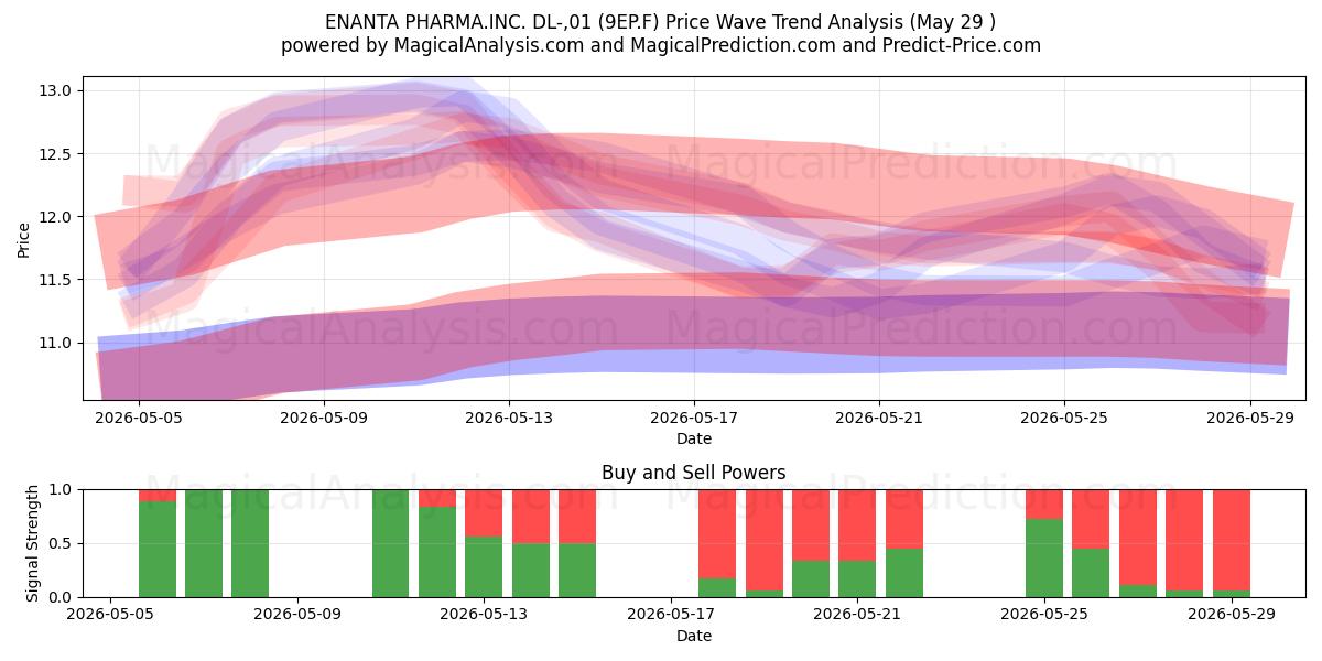  ENANTA PHARMA.INC. DL-,01 (9EP.F) Support and Resistance area (28 May) 