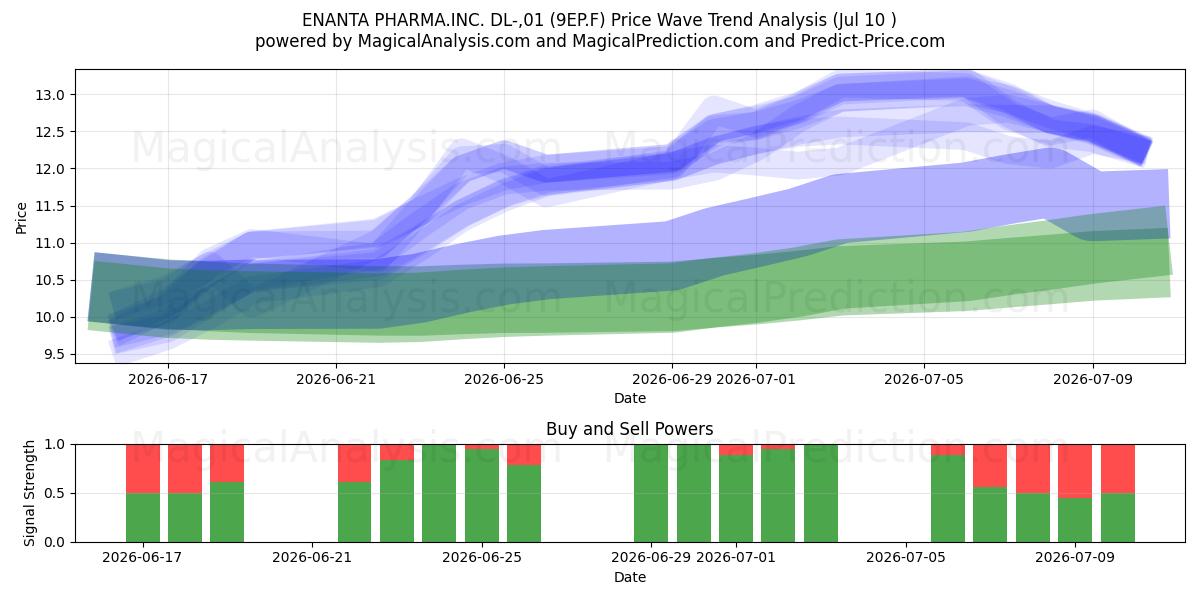  ENANTA PHARMA.INC. DL-,01 (9EP.F) Support and Resistance area (09 Jul) 