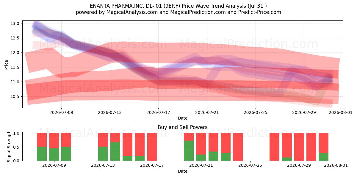  ENANTA PHARMA.INC. DL-,01 (9EP.F) Support and Resistance area (30 Jul) 