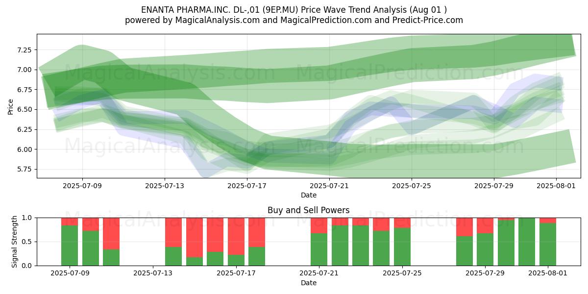  ENANTA PHARMA.INC. DL-,01 (9EP.MU) Support and Resistance area (31 Jul) 