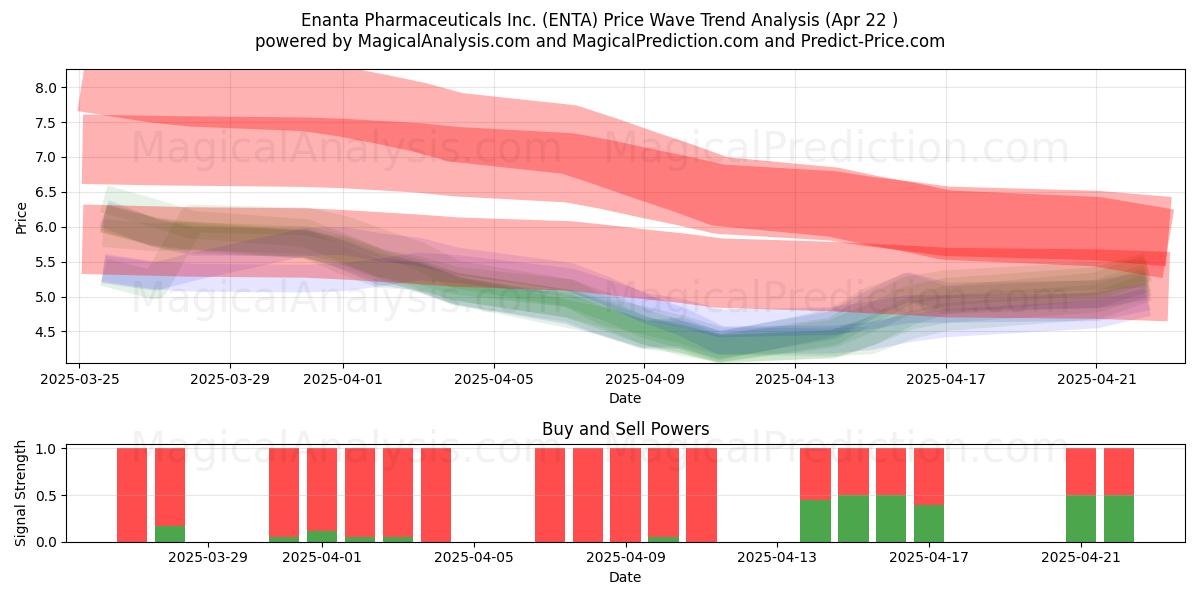  Enanta Pharmaceuticals Inc. (ENTA) Support and Resistance area (22 Apr) 