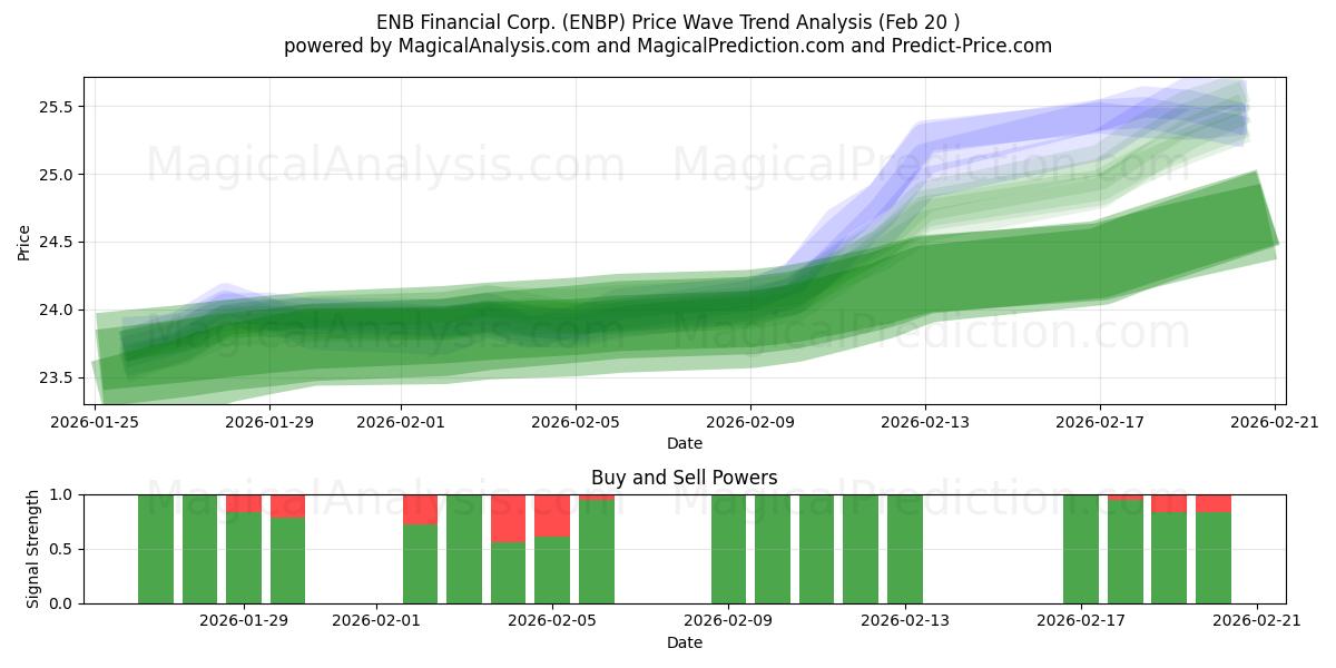  ENB Financial Corp. (ENBP) Support and Resistance area (19 Feb) 