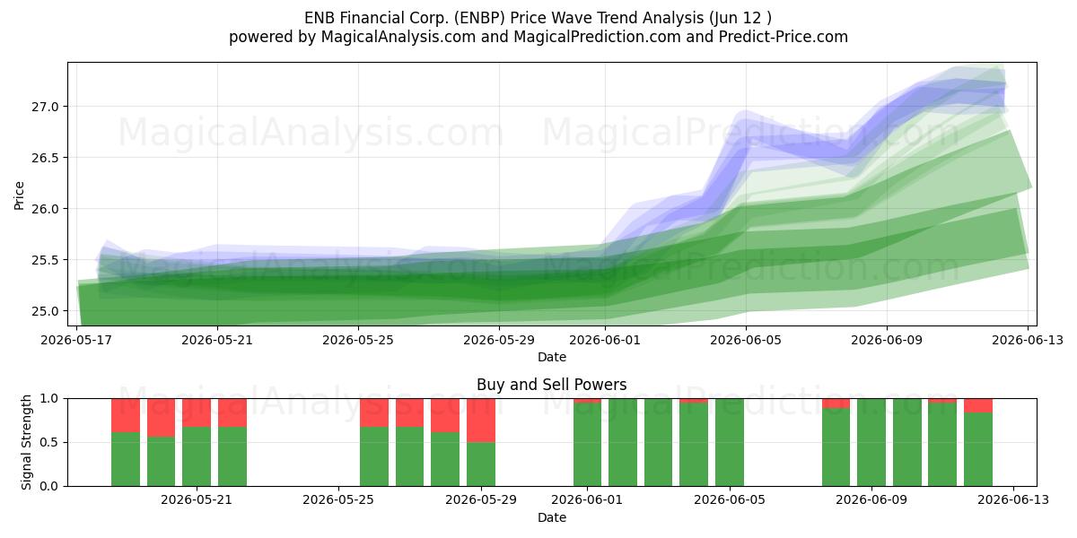  ENB Financial Corp. (ENBP) Support and Resistance area (11 Jun) 