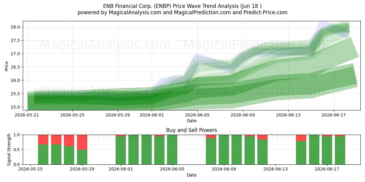  ENB Financial Corp. (ENBP) Support and Resistance area (17 Jun) 