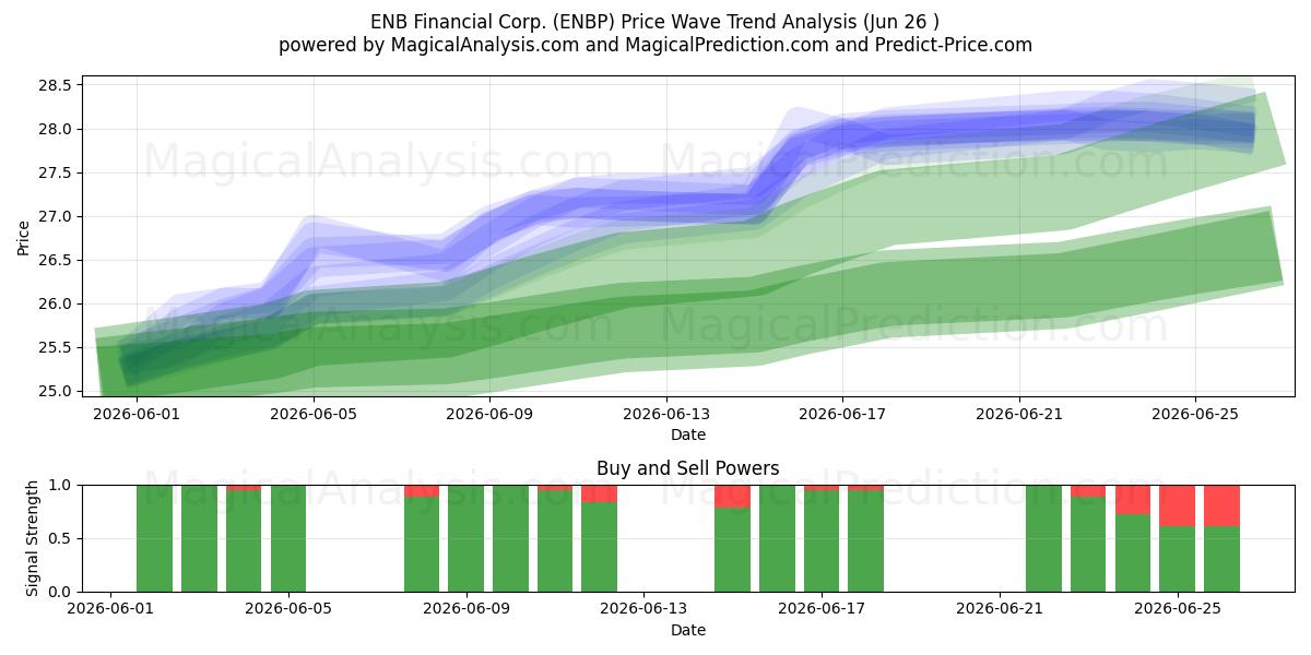  ENB Financial Corp. (ENBP) Support and Resistance area (25 Jun) 