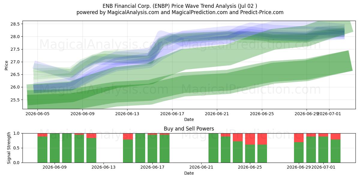  ENB Financial Corp. (ENBP) Support and Resistance area (01 Jul) 