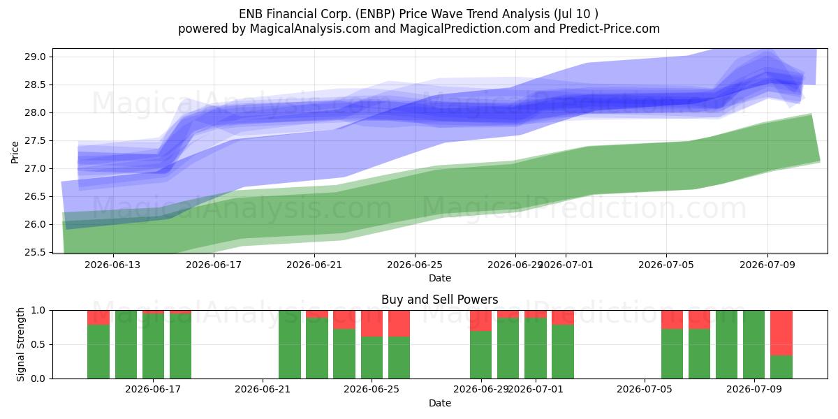  ENB Financial Corp. (ENBP) Support and Resistance area (09 Jul) 