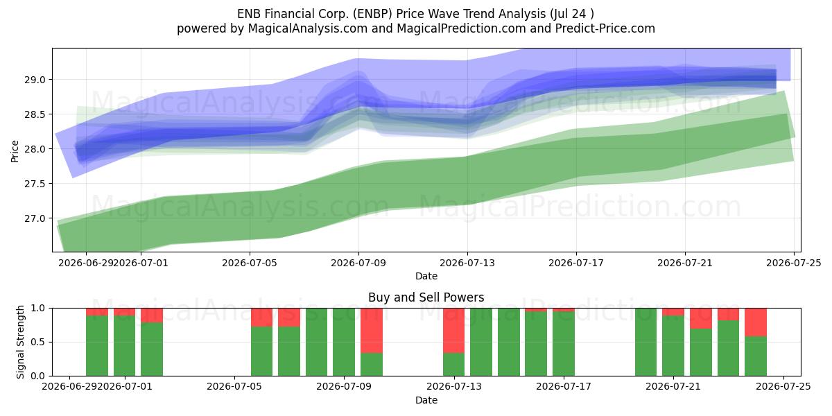  ENB Financial Corp. (ENBP) Support and Resistance area (23 Jul) 