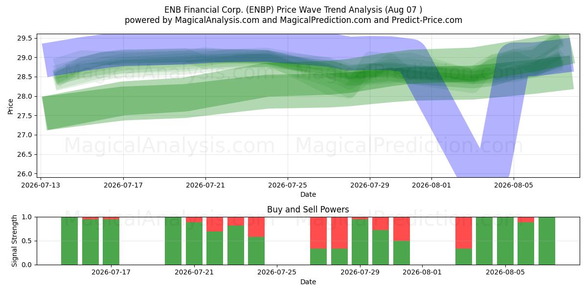  ENB Financial Corp. (ENBP) Support and Resistance area (06 Aug) 