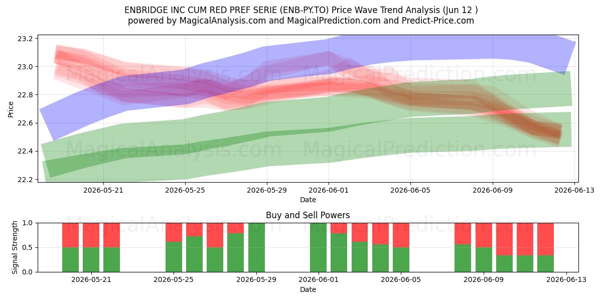  ENBRIDGE INC CUM RED PREF SERIE (ENB-PY.TO) Support and Resistance area (11 Jun) 