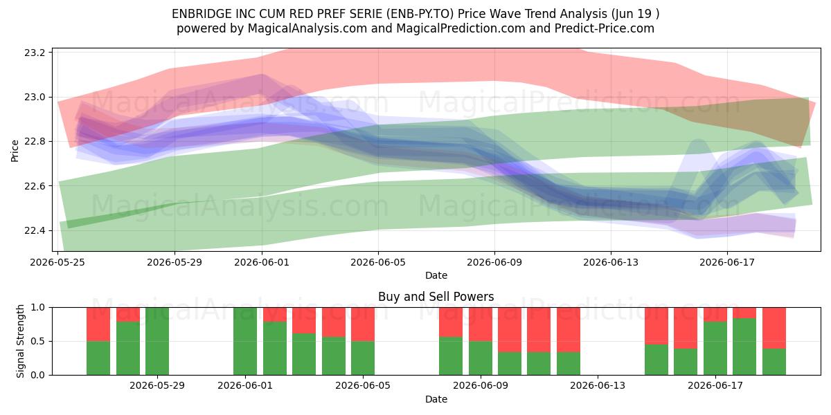  ENBRIDGE INC CUM RED PREF SERIE (ENB-PY.TO) Support and Resistance area (18 Jun) 