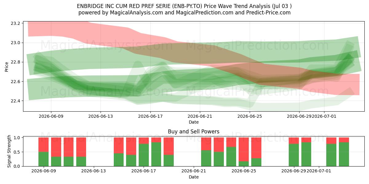  ENBRIDGE INC CUM RED PREF SERIE (ENB-PY.TO) Support and Resistance area (02 Jul) 
