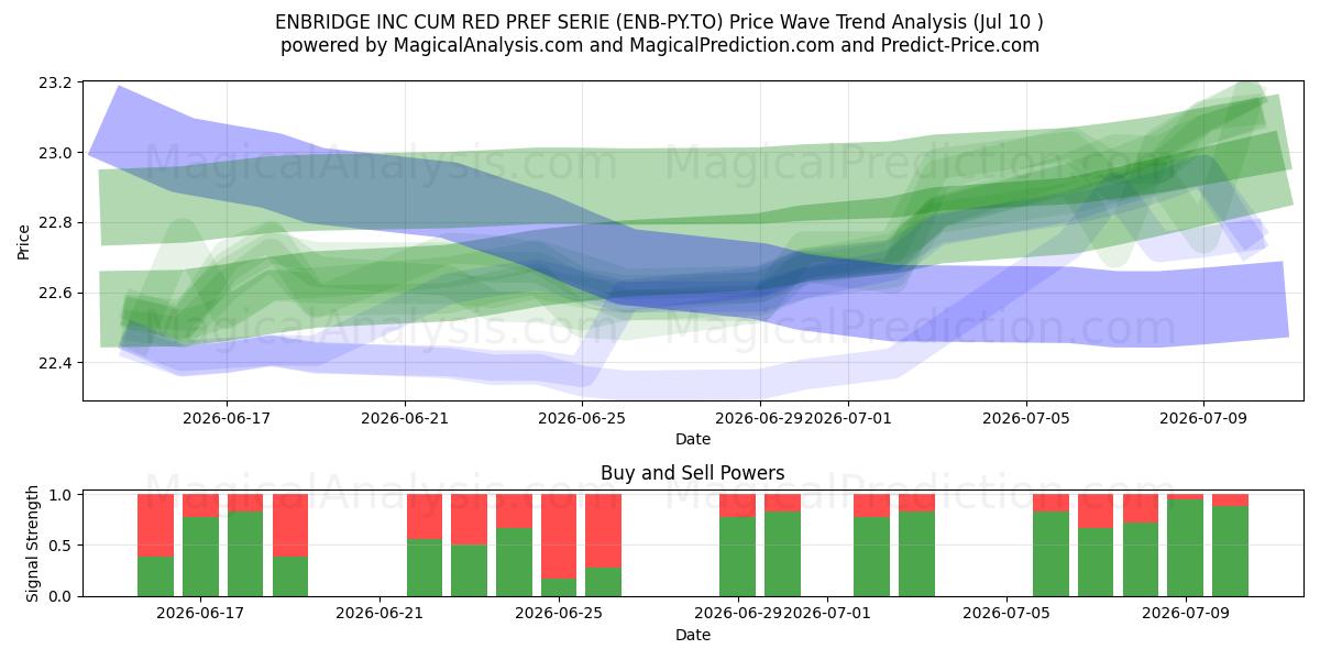  ENBRIDGE INC CUM RED PREF SERIE (ENB-PY.TO) Support and Resistance area (09 Jul) 