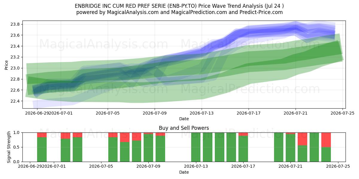  ENBRIDGE INC CUM RED PREF SERIE (ENB-PY.TO) Support and Resistance area (23 Jul) 