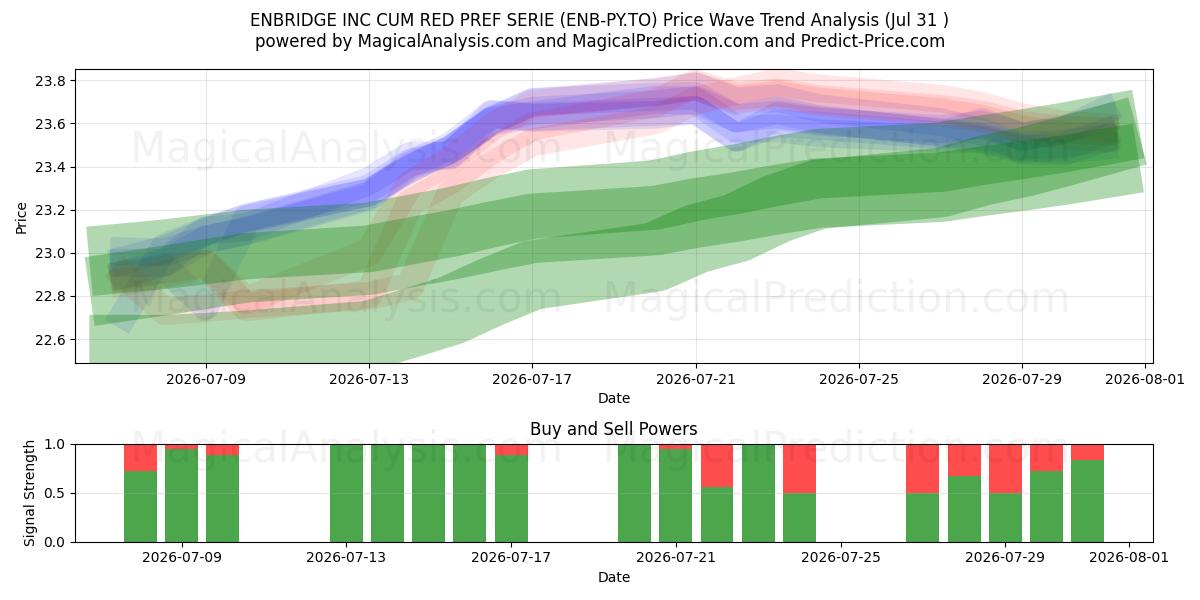  ENBRIDGE INC CUM RED PREF SERIE (ENB-PY.TO) Support and Resistance area (30 Jul) 