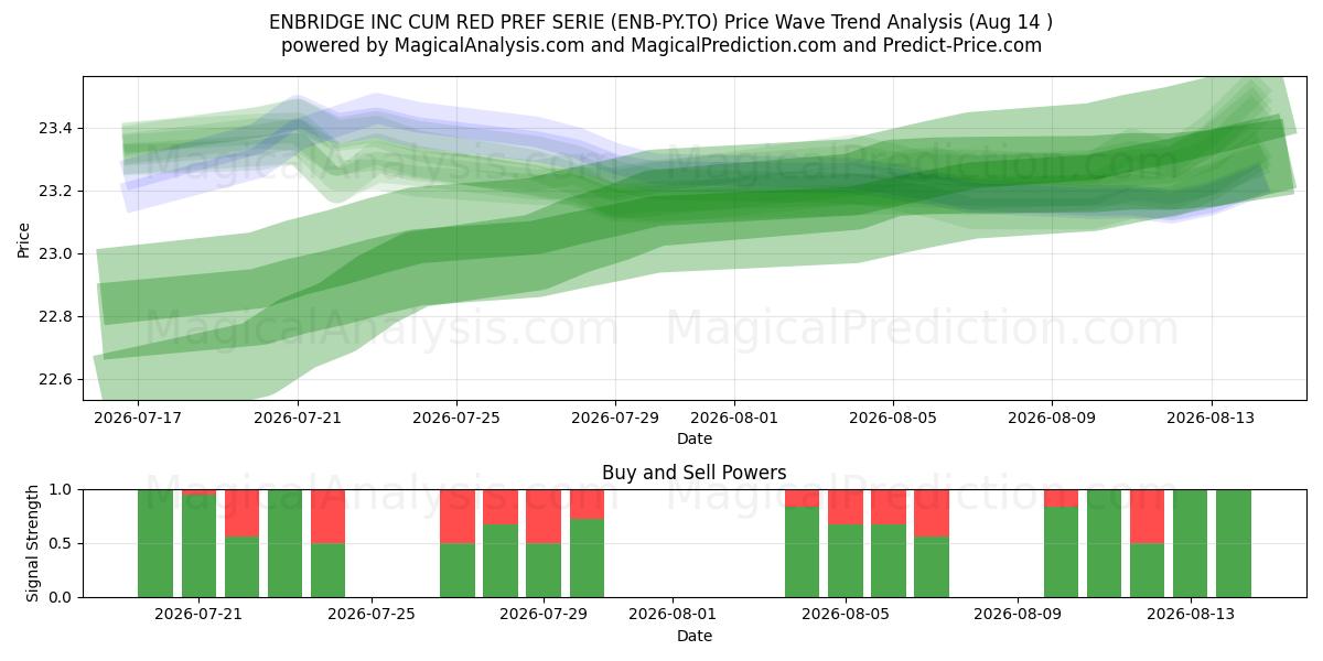  ENBRIDGE INC CUM RED PREF SERIE (ENB-PY.TO) Support and Resistance area (13 Aug) 